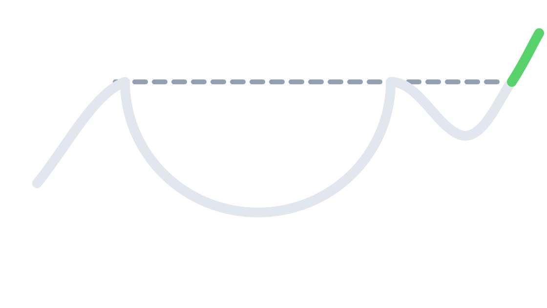 CUP with handle 示意圖：圓底右側短回檔後向上突破